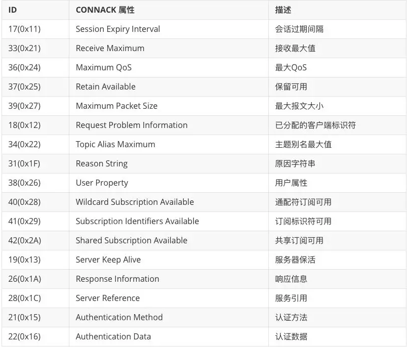 MQTT 5.0屬性與載荷有哪些