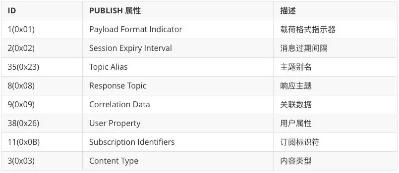 MQTT 5.0属性与载荷有哪些