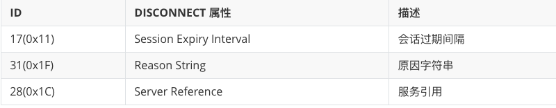 MQTT 5.0屬性與載荷有哪些