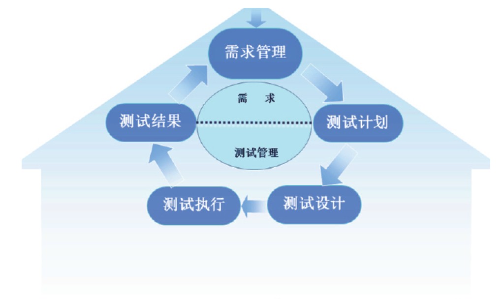 RQM — 需求驅(qū)動(dòng)的測(cè)試管理工具