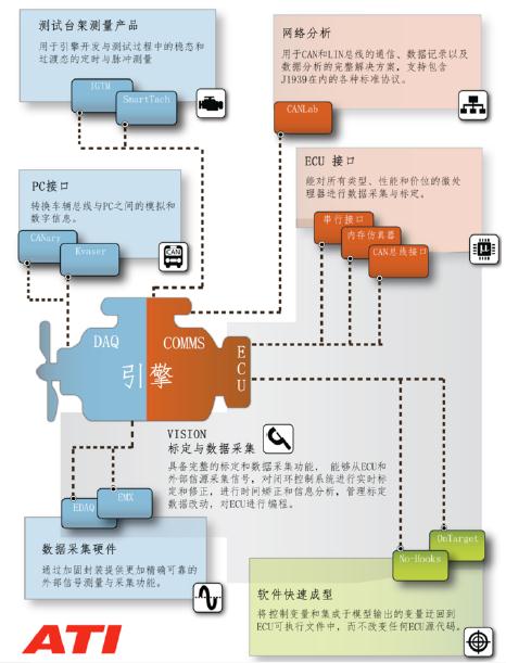 VISION控制器标定及网络分析工具