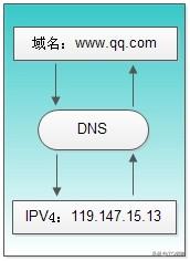 看这位“翻译官-DNS”如何转换域名和IP地址