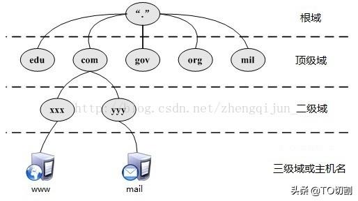 看這位“翻譯官-DNS”如何轉(zhuǎn)換域名和IP地址