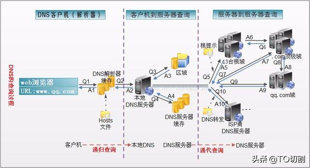 看這位“翻譯官-DNS”如何轉(zhuǎn)換域名和IP地址