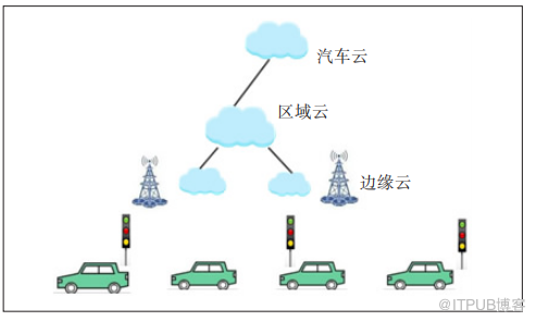 车联网的万物互联时代（二）