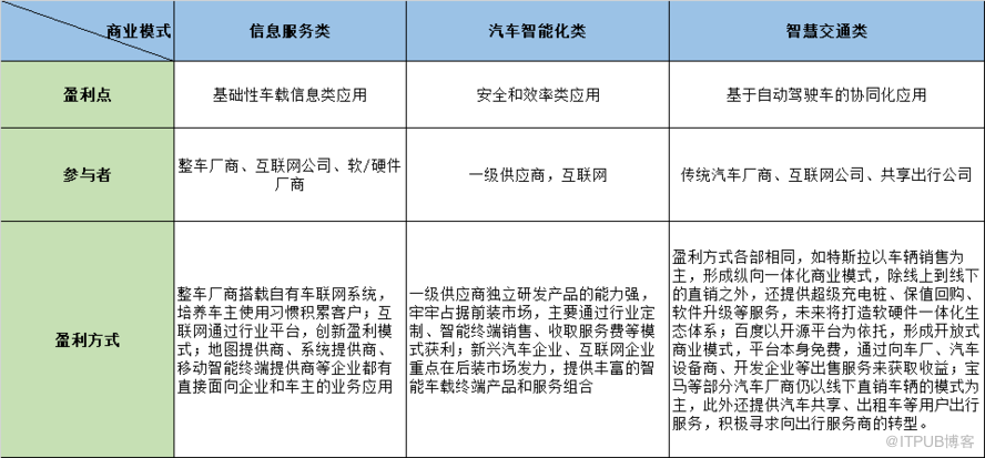 车联网的万物互联时代（二）