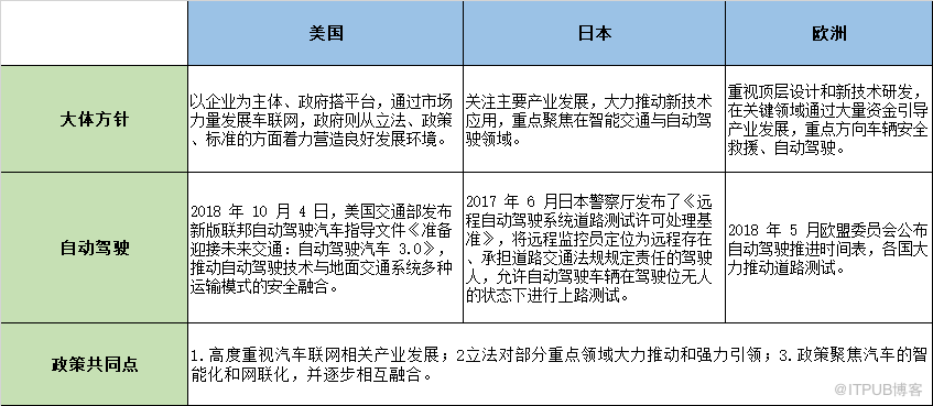 车联网的万物互联时代（二）