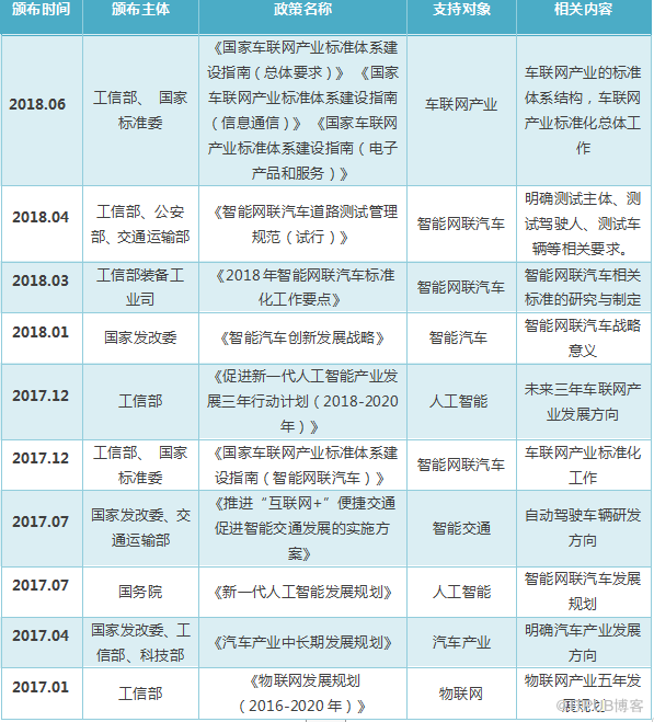 车联网的万物互联时代（二）