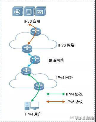 如何理解IPv6过渡技术中的NAT-PT技术