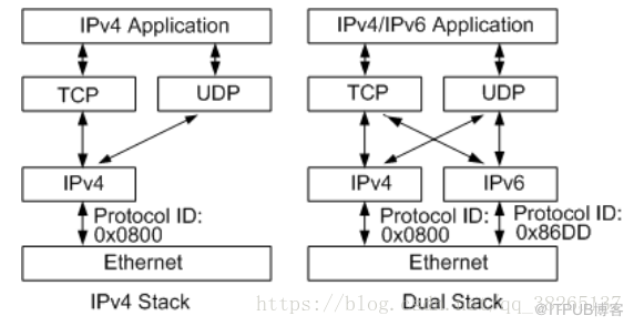 如何理解IPv6过渡技术中的双栈技术