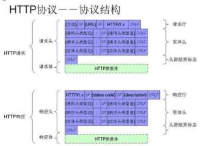 教你玩转HTTP—请求方法