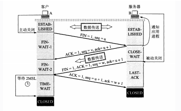 TCP的三次握手与四次挥手怎么理解