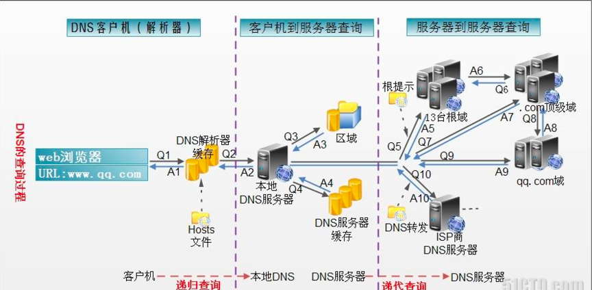 如何理解DNS域名解析服务及其配置