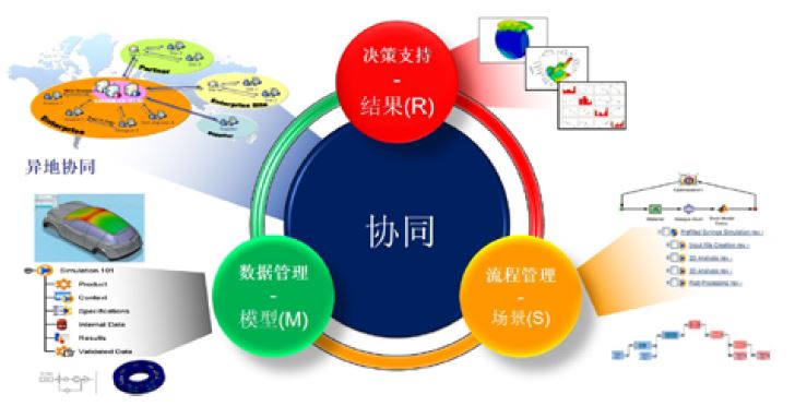 SLM — 仿真过程与数据管理平台