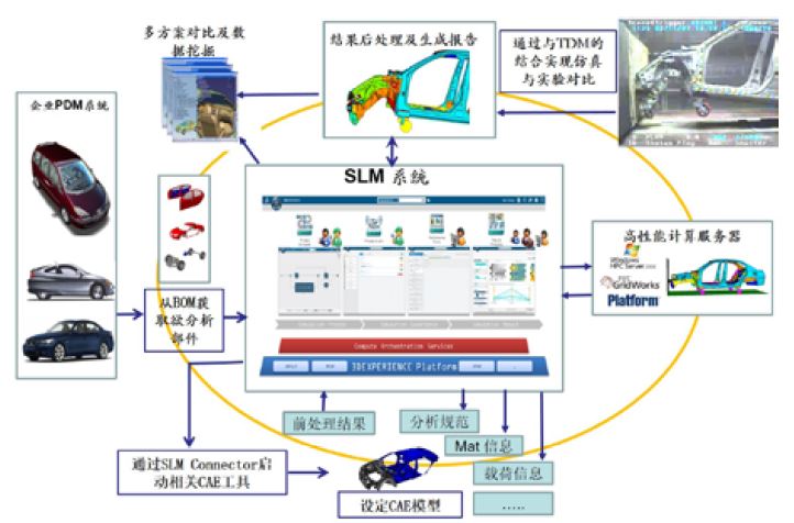 SLM — 仿真过程与数据管理平台