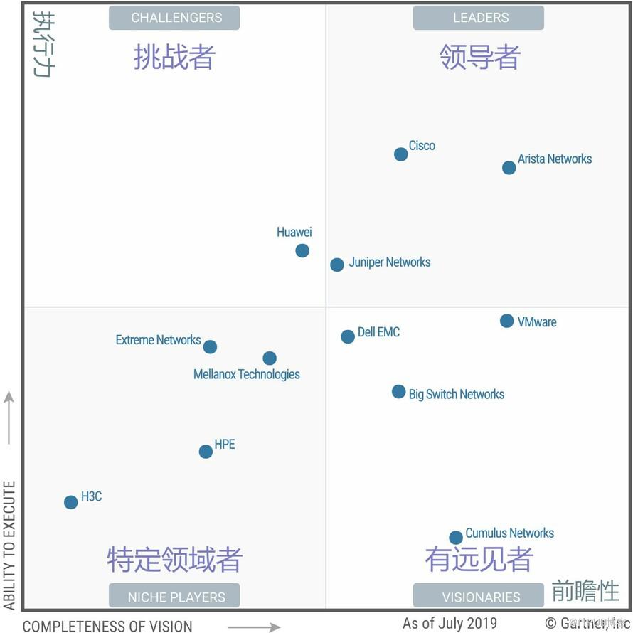 《Gartner 2019年数据中心网络魔力象限》报告解读