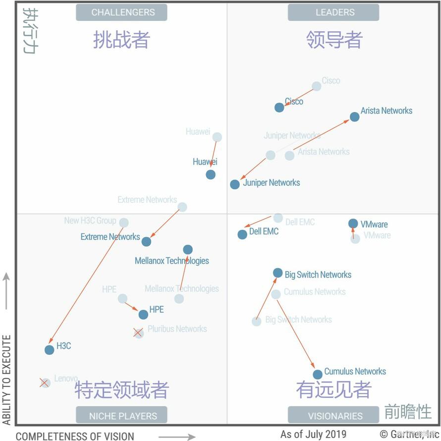 《Gartner 2019年数据中心网络魔力象限》报告解读