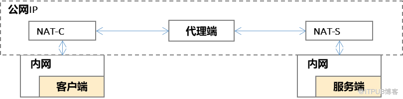 内网穿透技术浅评