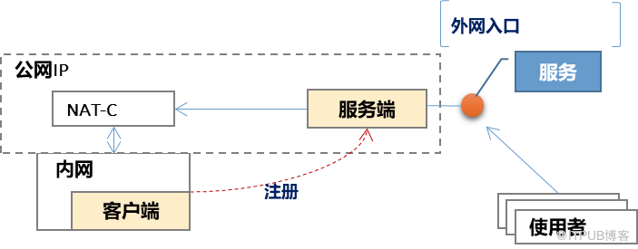 内网穿透技术浅评