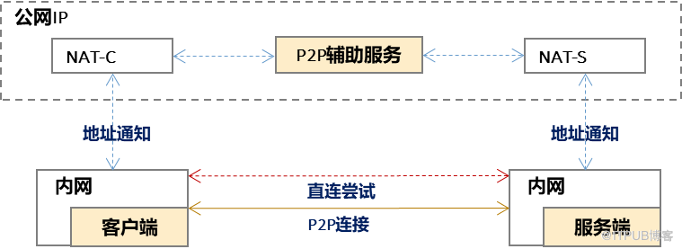 内网穿透技术浅评