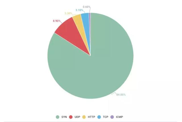 [墨者安全]解析2019年国内DDOS第一季度报告