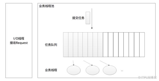 架构修炼之道 | 一个传统网关系统有几种 “死” 法