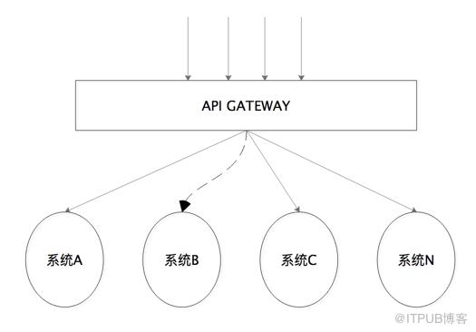 架构修炼之道 | 一个传统网关系统有几种 “死” 法