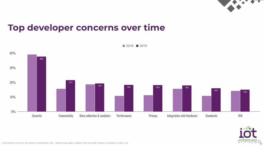 Eclipse发布：2019年物联网开发者调查
