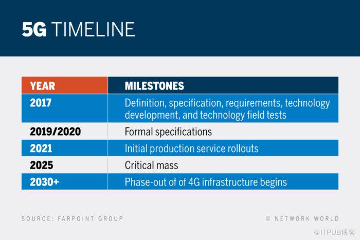 即将迎来5G无线网络的黄金时代