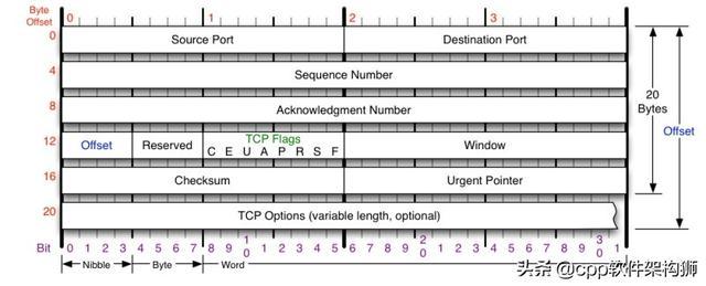 如何理解TCP协议、算法和原理