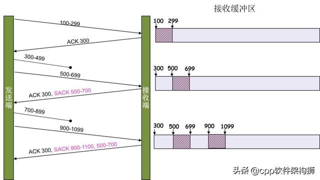 如何理解TCP协议、算法和原理