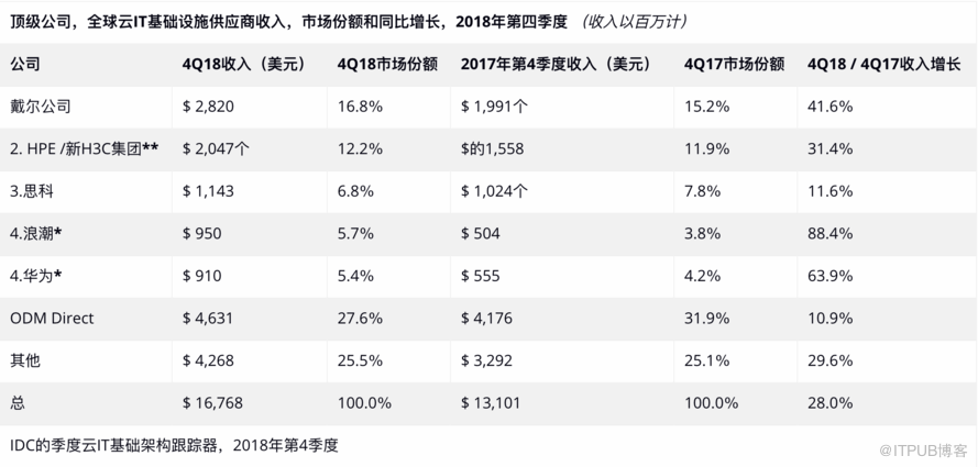 IDC发布：4Q18云IT基础设施收入低于传统IT基础设施收入