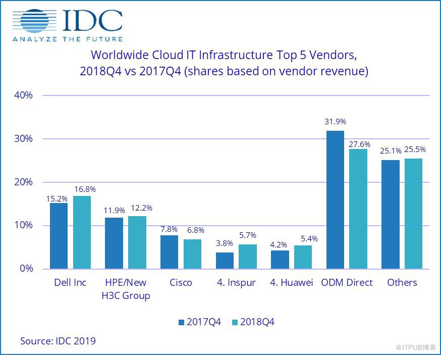 IDC发布：4Q18云IT基础设施收入低于传统IT基础设施收入