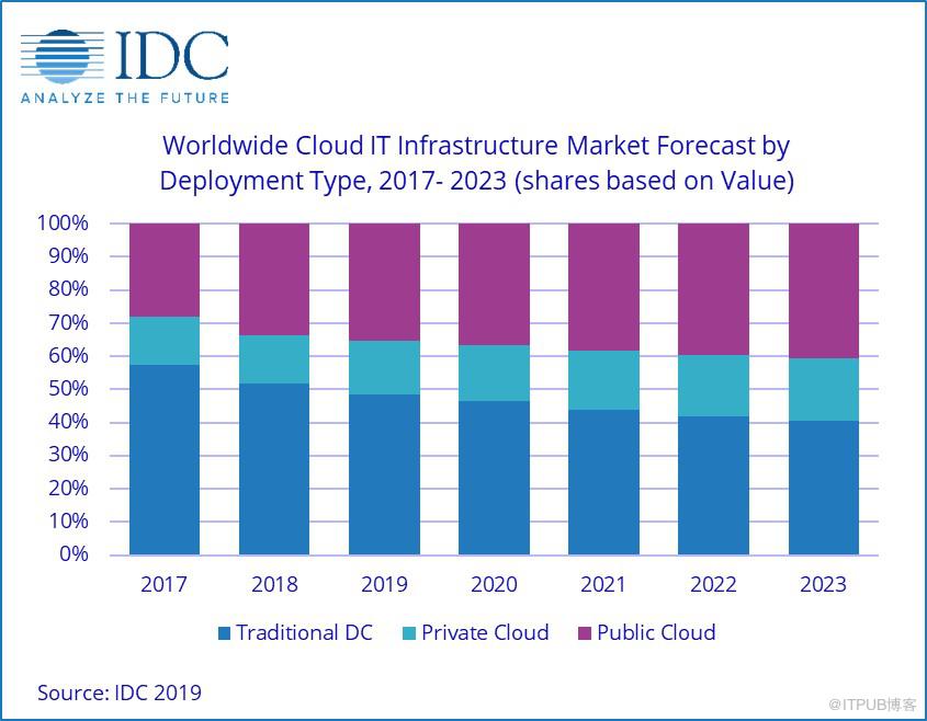 IDC发布：4Q18云IT基础设施收入低于传统IT基础设施收入