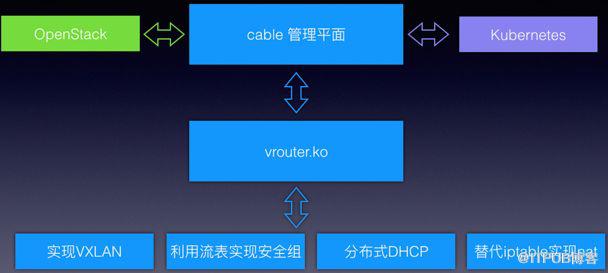 Cable--新虚拟网络架构介绍