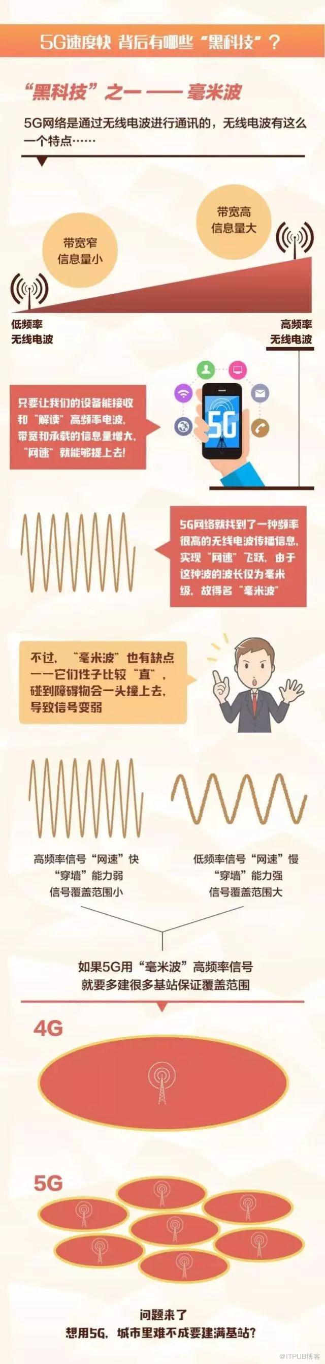 关于5G的原理，这张图全说清楚了