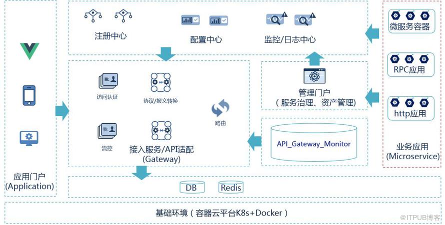 普元EOS 8网关设计及应用