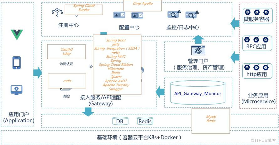 普元EOS 8网关设计及应用