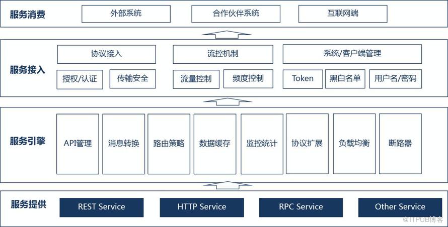 普元EOS 8网关设计及应用