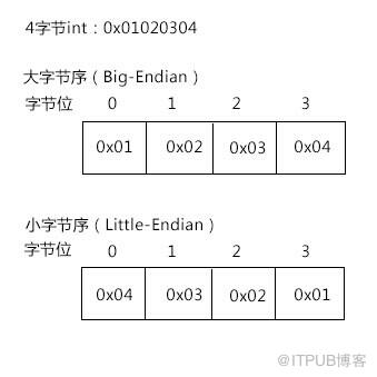 Netty、MINA、Twisted中如何定制自己的协议