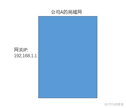 全球IP和私有IP是什么