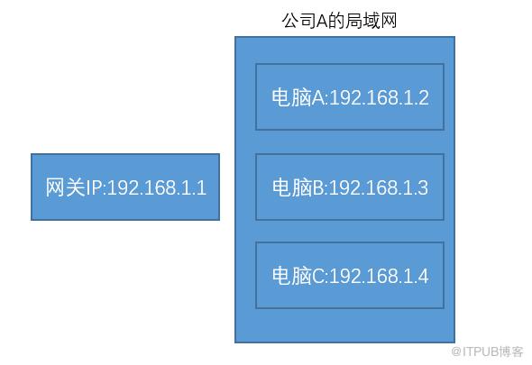 全球IP和私有IP是什么