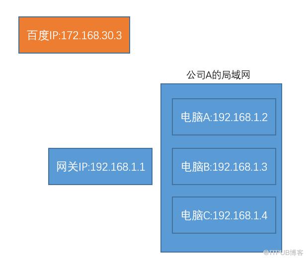 全球IP和私有IP是什么