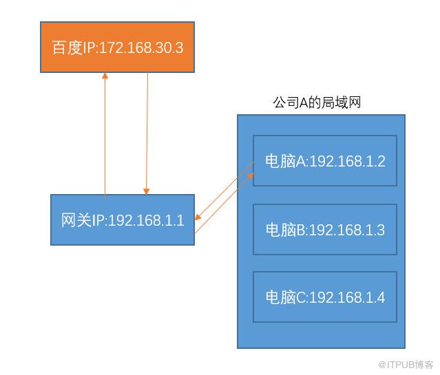 全球IP和私有IP是什么