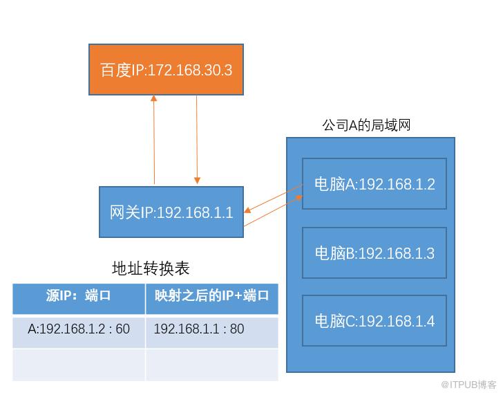 全球IP和私有IP是什么