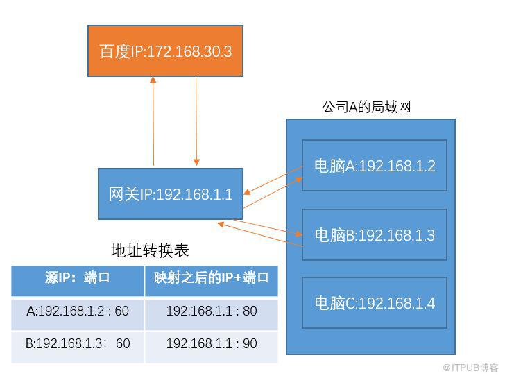 全球IP和私有IP是什么