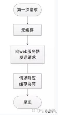 HTTP缓存是怎样的一种存在