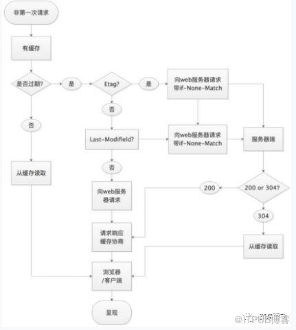 HTTP缓存是怎样的一种存在