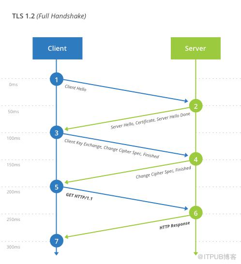 浅谈 TLS 1.3