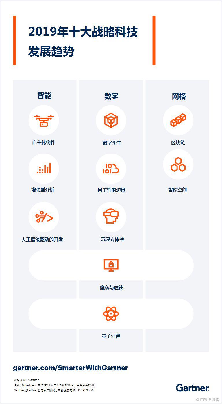 Gartner公布2019年十大戰(zhàn)略科技發(fā)展趨勢